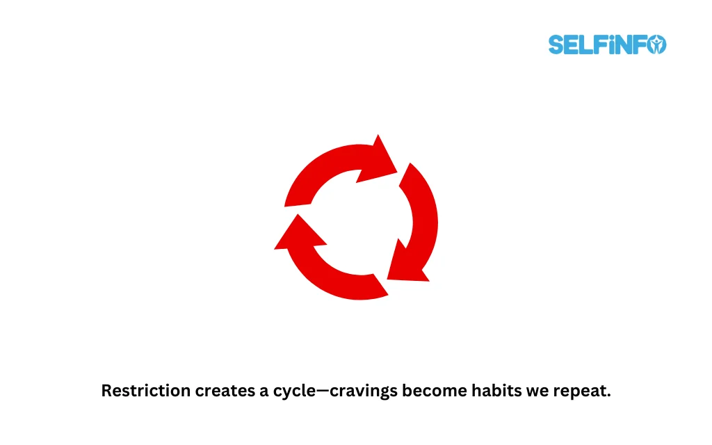 Restriction creates a cycle—cravings become habits we repeat.