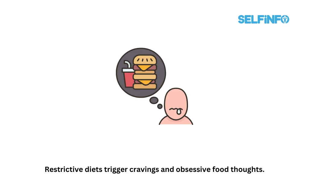 Restrictive diets trigger cravings and obsessive food thoughts.